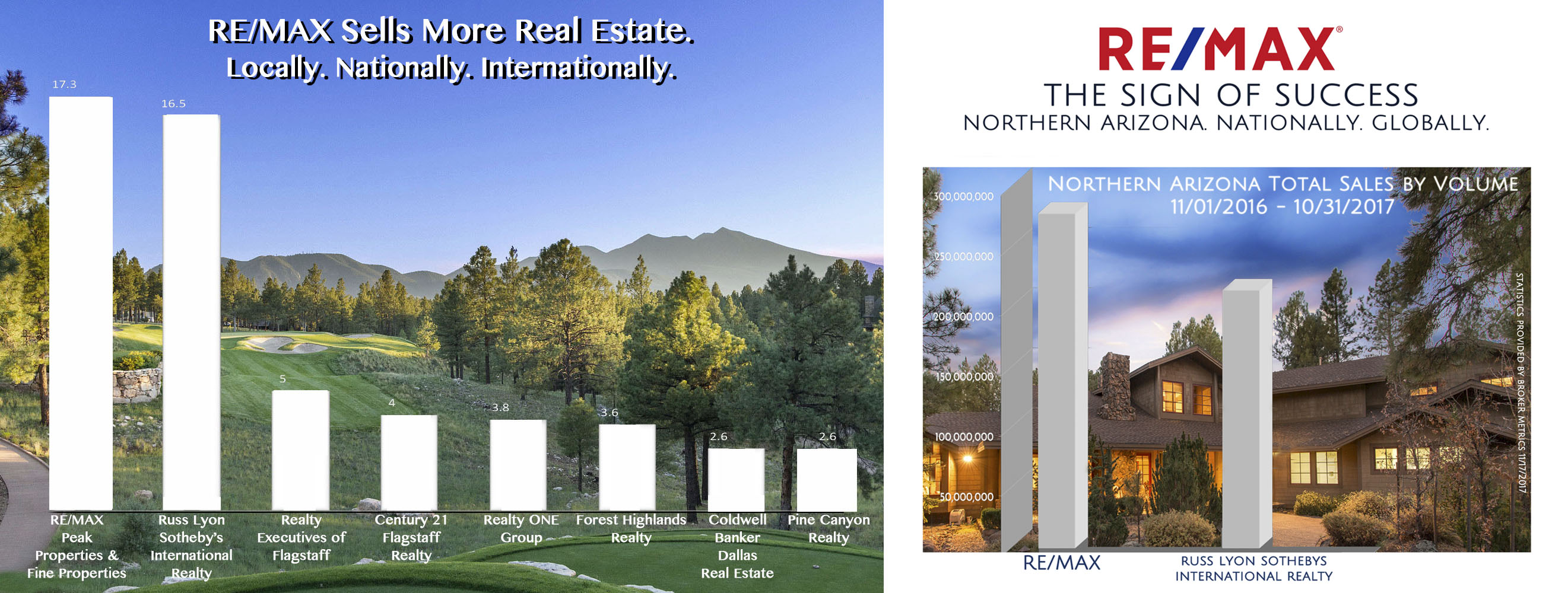 REMAX Sells More Real Estate